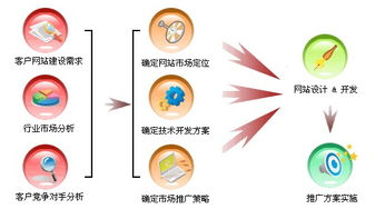 談企業和個人站長的網站建設關注異同點
